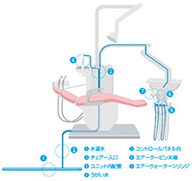 治療に使用する水は、より安全な中性電解水（ポセイドン）　を使用