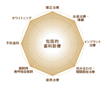 包括的な矯正歯科治療